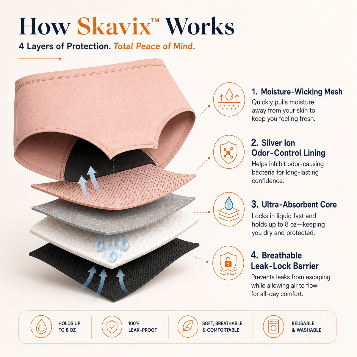 🏥Limited-Time 50% Off |Skavix™ 100% Leak-Proof Underwear